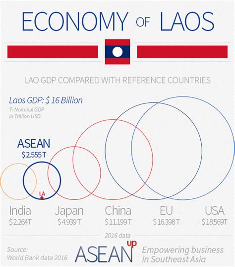 economic laos|is laos a developing country.